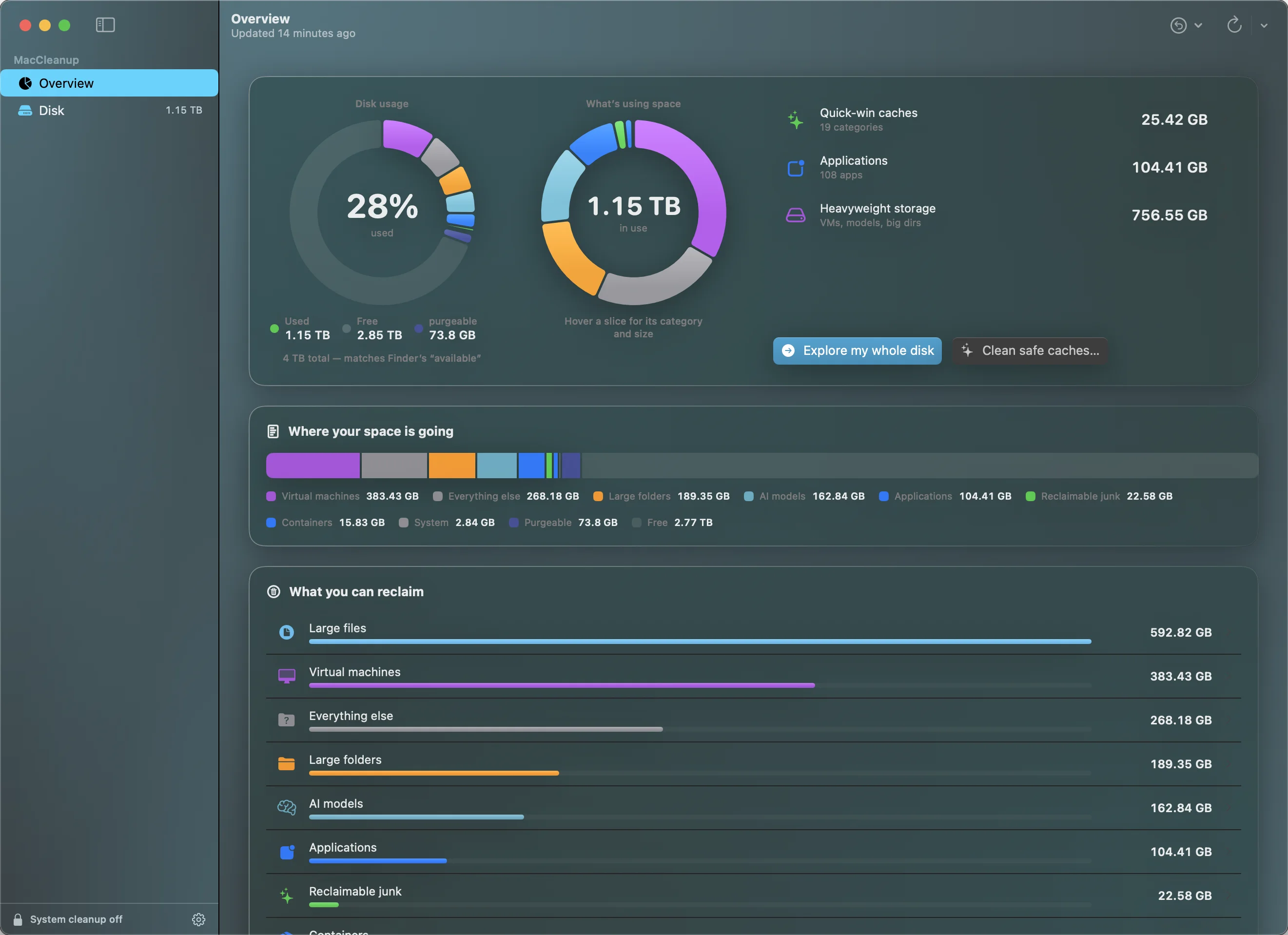 MacCleanup Overview: donut charts for disk usage (28% used) and what's in use (1.15 TB), stat cards for quick-win caches, applications and heavyweight storage (VMs, models, big dirs), and a reclaimable-by-category breakdown.